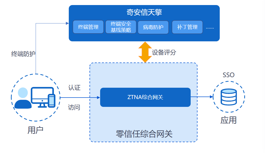 4月9日奇安信發布為中小企業量身打造的零信任ZTNA綜合網關